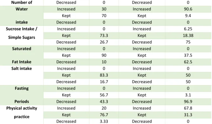 Table 3 - Results from the 24h recall questionnaire applied to the total population (n = 62) in T2, after  nutritional therapy and text messaging intervention 