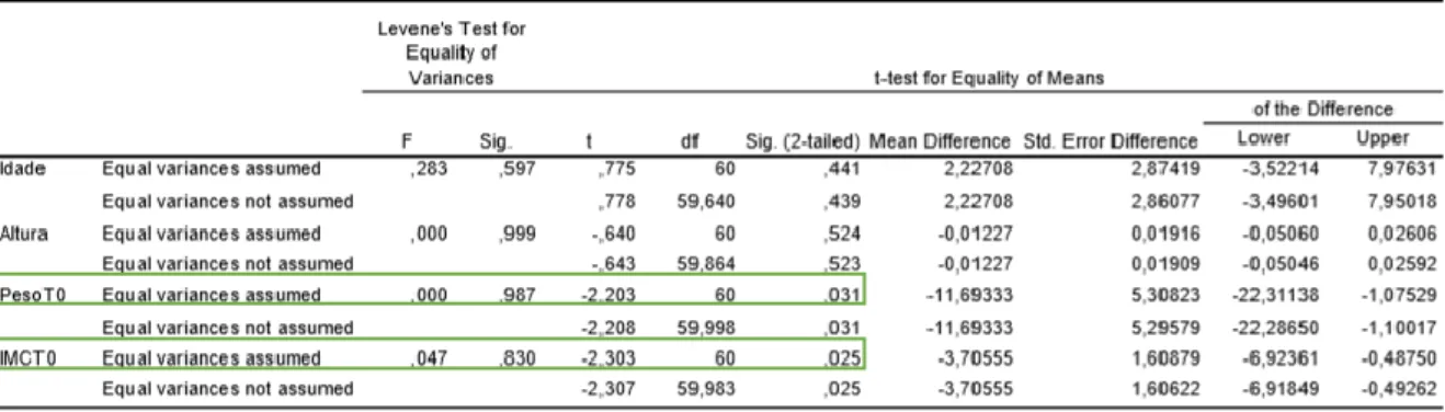 Figure 7 – Independent Sample Test 