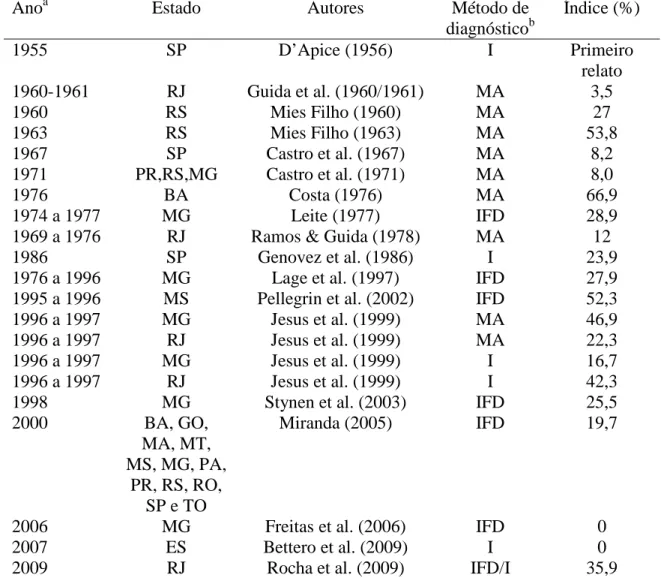 Tabela 1.1 – Estudos da frequência de Campilobacteriose Genital Bovina no período de 1955  a 2009 em alguns estados brasileiros 