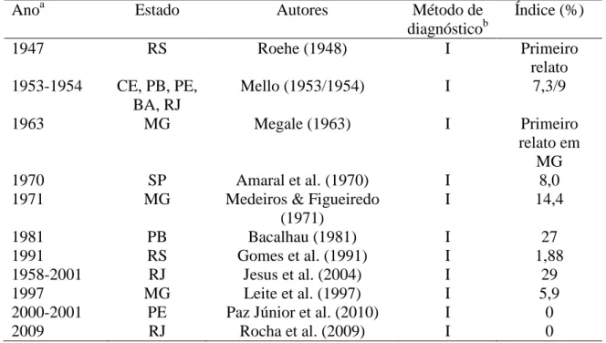 Tabela  1.2  –  Estudos  de  frequência  de  Tricomonose  Genital  Bovina  no  período  de  1955  a  2009 