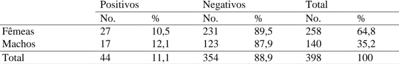 Tabela  2.1  -  Distribuição  da  frequência  de  Campilobacteriose  Genital  Bovina  em  “swabs” 