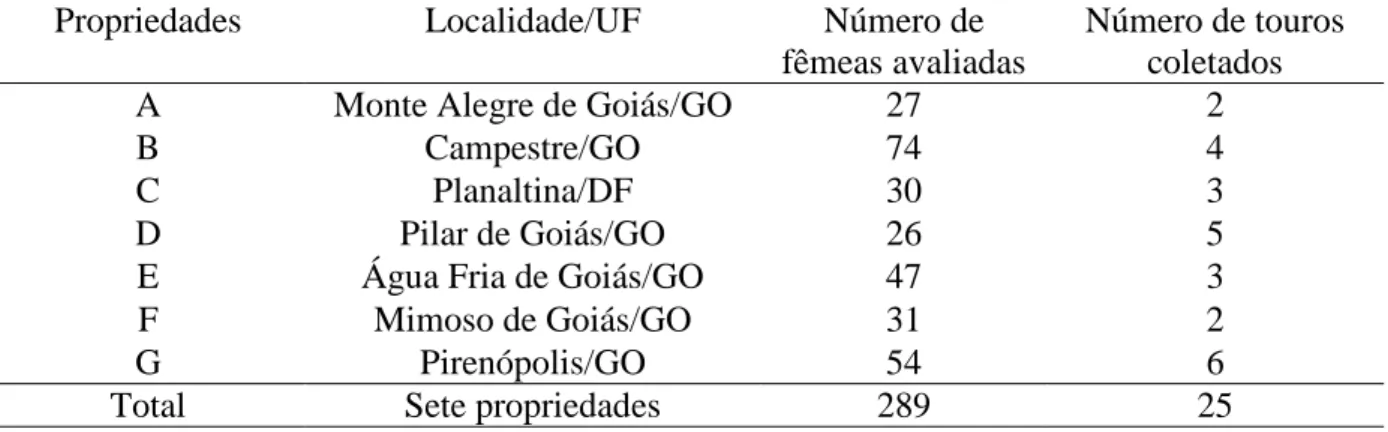 Tabela 3.1 – Localização das propriedades com rebanhos da raça Curraleiro Pé-Duro, número  de  fêmeas  submetidas  ao  exame  ginecológico  e  touros  coletados  para  diagnóstico  de  Campilobacteriose e Tricomonose