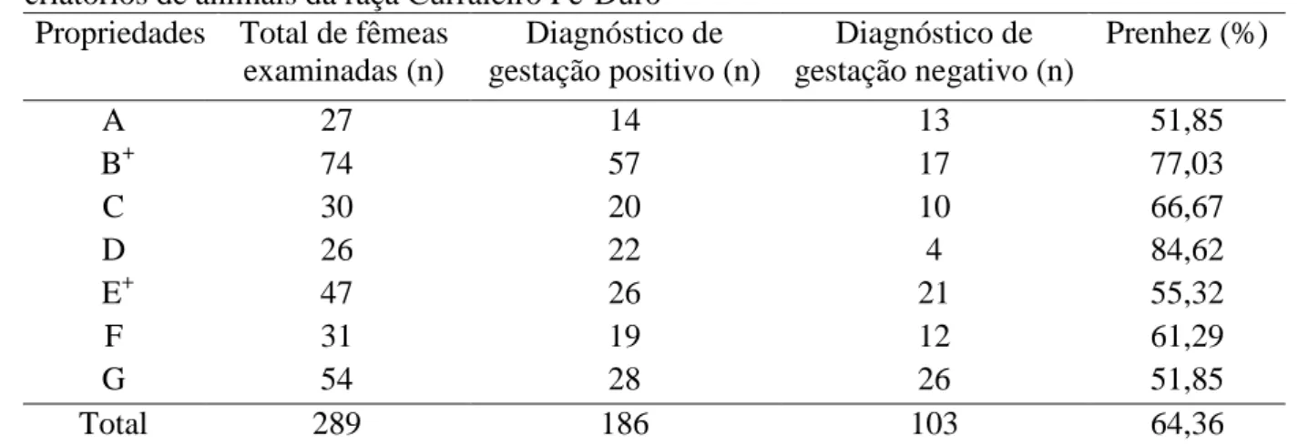 Tabela  3.2  –  Resultado  do  diagnóstico  de  gestação  (DG)  e  porcentagem  de  prenhez  dos  criatórios de animais da raça Curraleiro Pé-Duro 