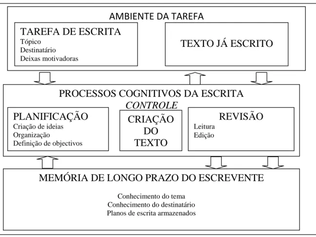 Figura 1 – Modelo do processo de escrita de Hayes e Flower (1980) 