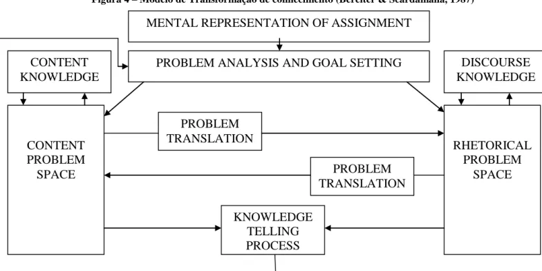 Figura 4 – Modelo de Transformação de conhecimento (Bereiter &amp; Scardamalia, 1987) 