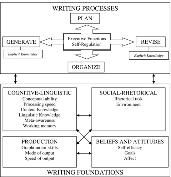 Figura 5 – Modelo de produção de linguagem escrita (Singer &amp; Bashir, 2004) 