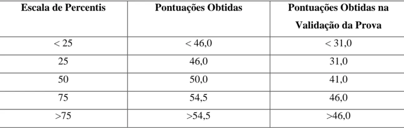 Tabela 2 – Comparação entre as tabelas de percentis para as pontuações obtidas na prova de  reflexão morfo-sintáctica no estudo presente e na validação da prova para a mesma faixa etária por 
