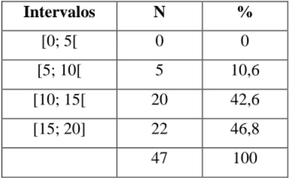 Tabela 3 – Percentagem e frequência por intervalo de avaliação da qualidade da produção textual 