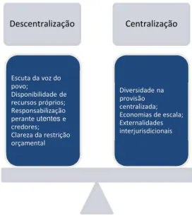 Figura n.º 1 – Provisão de bens públicos -Centralização/Descentralização 