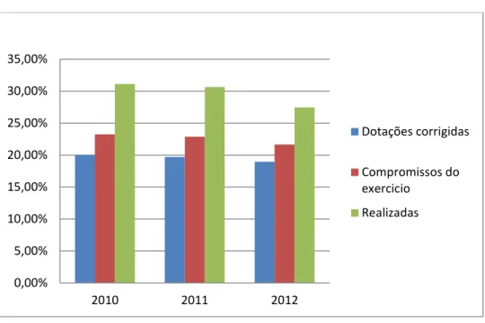 Gráfico 4 - Peso percentual das Despesas c/Pessoal nas Despesas Municipais Totais  (2010-2012) 