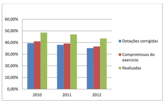 Gráfico 6 – Evolução do N.º de Trabalhadores dos Serviços Municipais e  Municipalizados (2010-2012) 