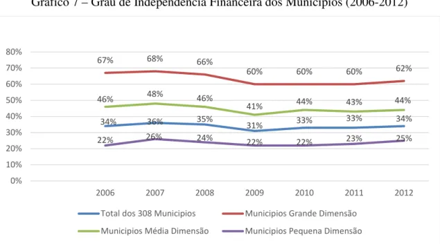 Gráfico 7 – Grau de Independência Financeira dos Municípios (2006-2012) 
