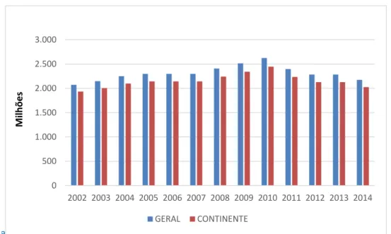 Gráfico 10 – Evolução das Receitas Municipais referentes às Transferências do Estado  relativas à Participação nos Impostos (2002-2014) 