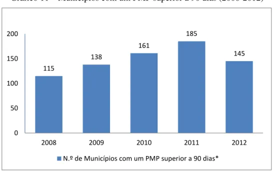 Gráfico 11 – Municípios com um PMP superior a 90 dias (2008-2012) 