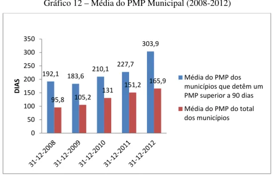 Gráfico 12 – Média do PMP Municipal (2008-2012) 
