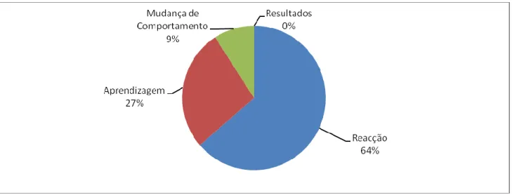 Figura 5: Níveis de Avaliação da Formação no Centro de Formação da empresa S.M. 