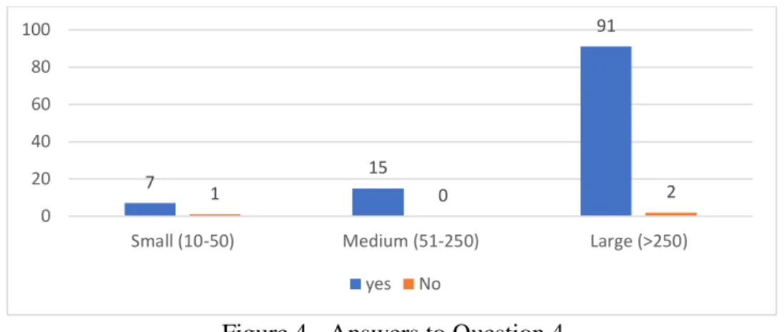 Figure 5 - Answers to Question 5 