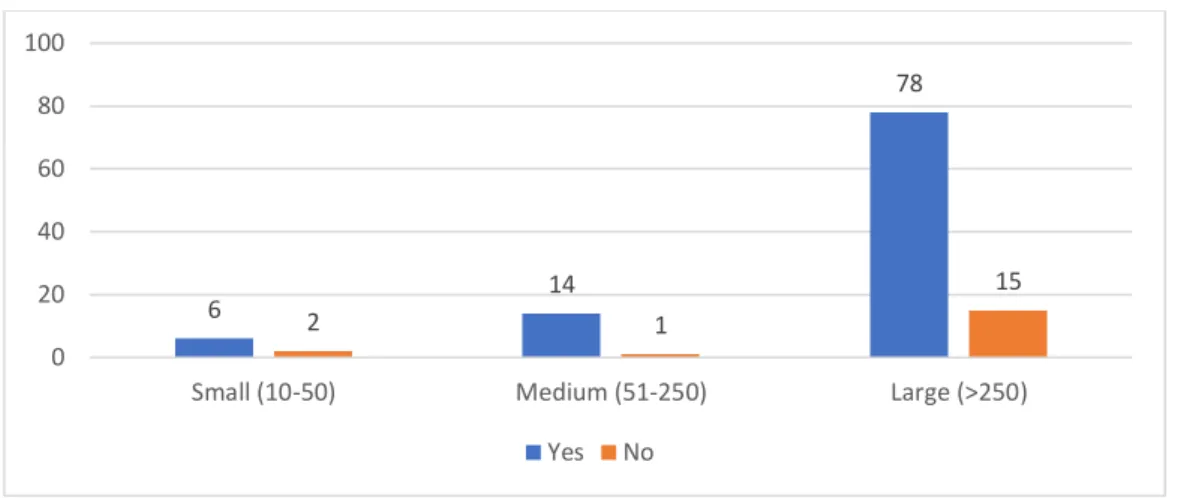 Figure 11 - Answers to Question 11 
