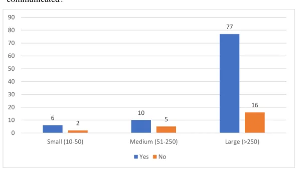 Figure 14 - Answers to Question 14 