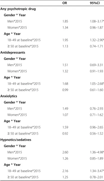 Table 4 Estimates of the interaction effects of gender and year in the population odds of consumption
