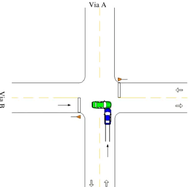 Figura 3.4: Cruzamento ortogonal onde os veículos que trafegam pela Via A tem prioridade de passagem na área do  cruzamento