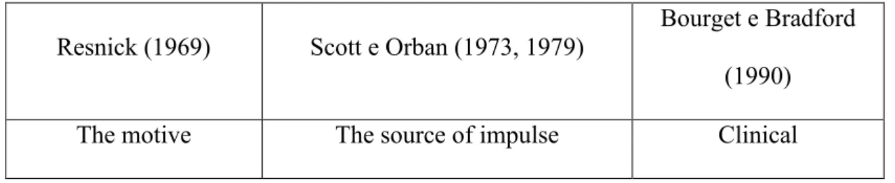 Table 1 which follows, endeavours to arrange, according to a scheme, the  different classifications systems which have arisen over time, described by various  authors, comparing the different set of names found in literature, towards a better  understandin