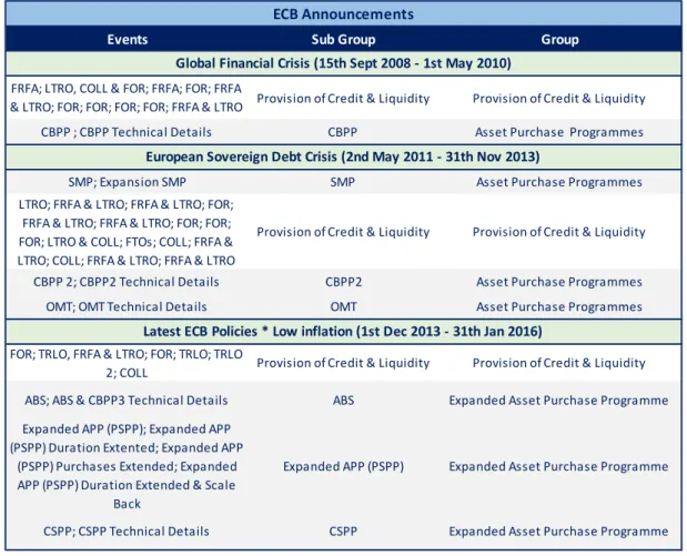 Table 1 – ECB’s Announcements 