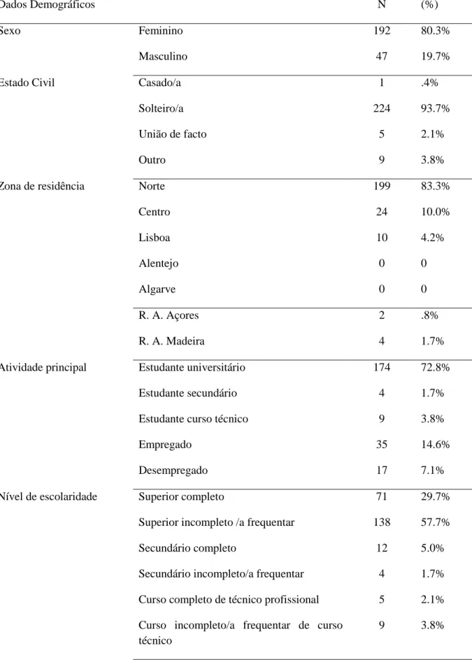 Tabela 1- Dados demográficos da amostra 