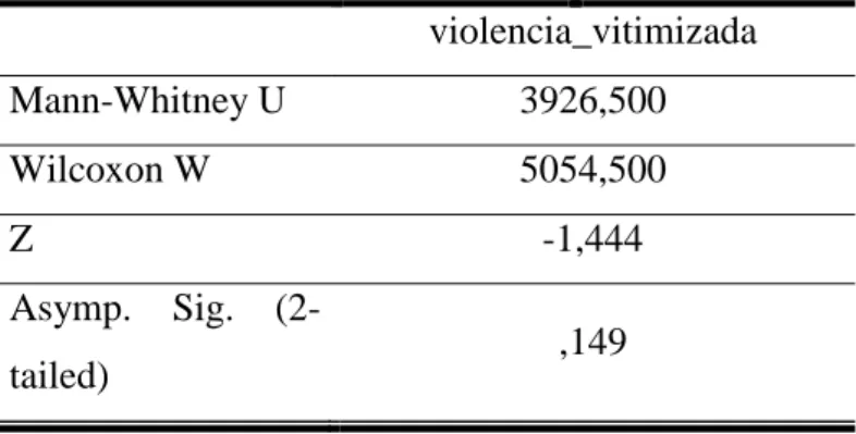 Tabela 5. Análise das diferenças entre sexos, relativamente à violência vitimizada 