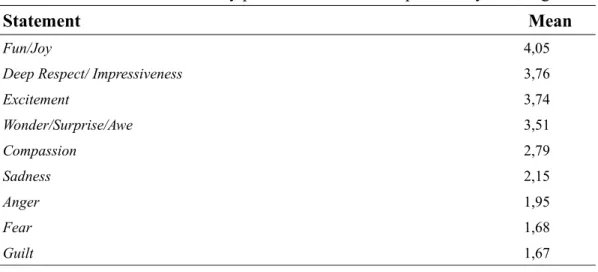 Table 3. Emotions stimulated by posts that increase the probability of liking