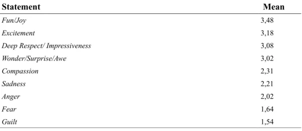 Table 5. Emotions stimulated by posts that increase the probability of commenting