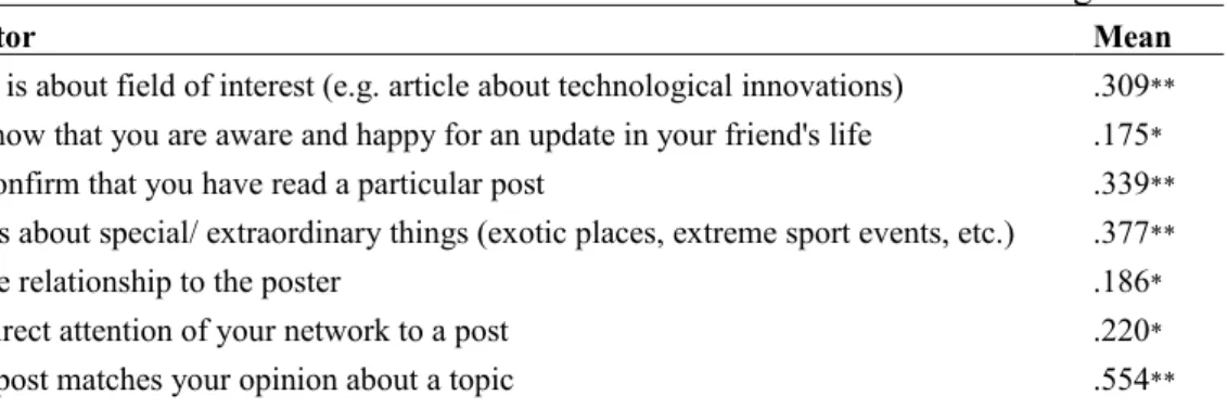 Table 10. Correlation between emotions and factors that stimulates liking