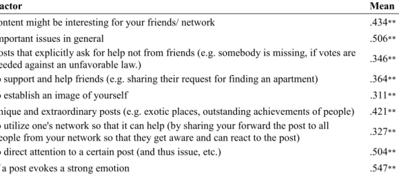 Table 12. Correlation between emotions and factors that stimulates sharing