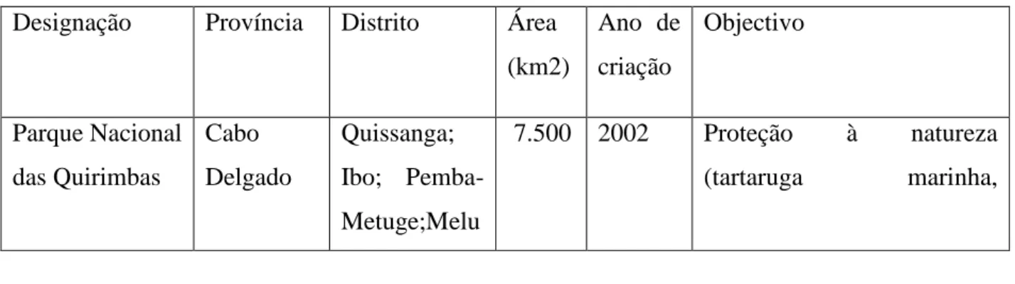 Tabela nº 6: Parques nacionais em Moçambique 