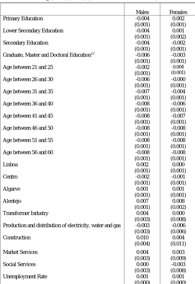 Table 2: Marginal effects of the Probit estimations for Job Separation Probability  Portugal, 1998(1)-2006(4) (Males=167.933 Females=156.395) 
