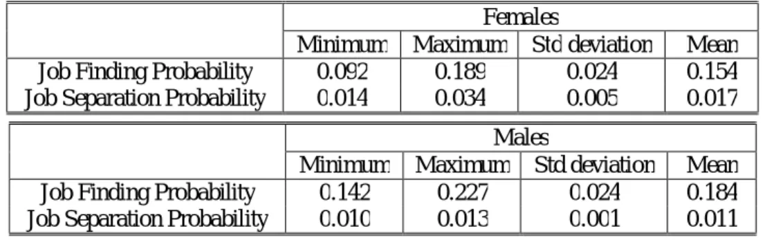 Table 2 presents the results  for Job Separation Probability (JSP). Unemployment rates  have a positive impact in the JSP (0.1% for both genders), reflecting a countercyclical  behaviour of this probability