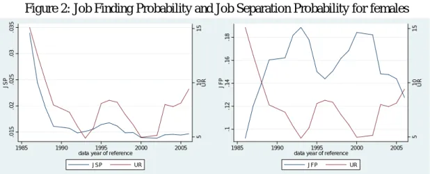 Figure 2: Job Finding Probability and Job Separation Probability for females 
