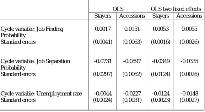 Table 5: Real wage reaction to the JSP, JFP and unemployment rate for males Portugal, 1986-2006 (N=13.740.886) 