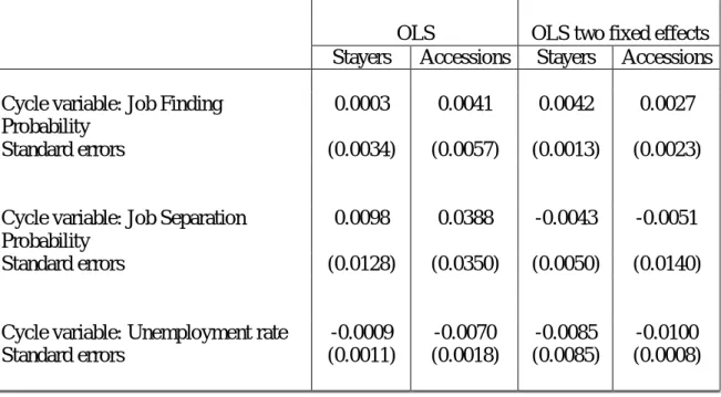 Table 6: Real wage reaction to the JSP, JFP and unemployment rate for females  Portugal, 1986-2006 (N= 9.112.126) 