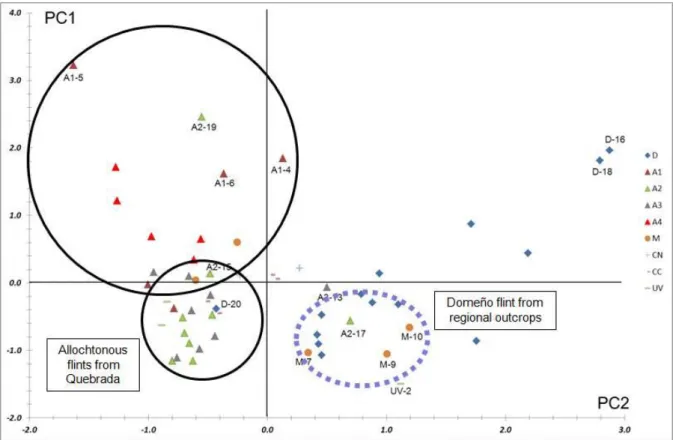 Figure 7. Principal components 1 and 2 derived from PCA of the allochthonous flints (XRF data)