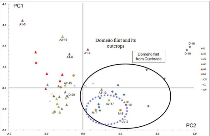Figure 6. Principal components 1 and 2 derived from PCA analysis of the Domeño flint and its outcrops (XRF  data)
