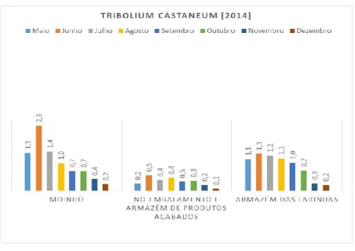 Figura 10 – Total de adultos Tribolium castaneum capturados por Secção, e por mês durante 2014