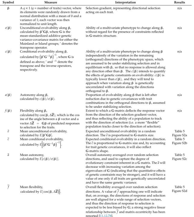 Table 1. Multivariate measures capturing the potential for evolution that were evaluated to compare the Mainland and Island G-matrices.