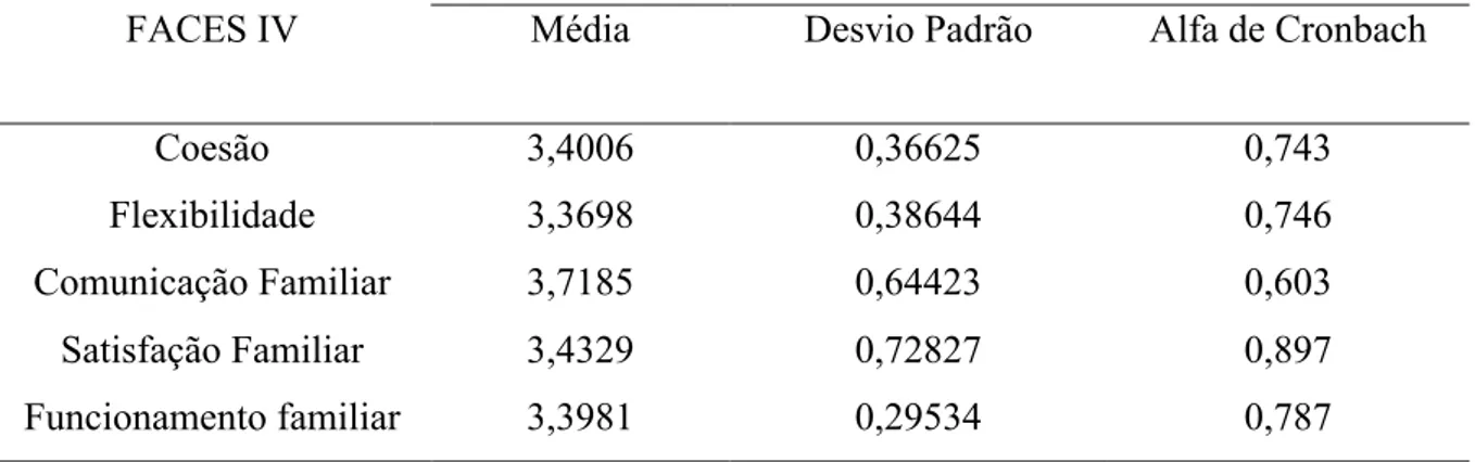 Tabela 6: Análise de consistência interna das subescalas do FACES IV adaptado para  a população portuguesa de adolescentes 