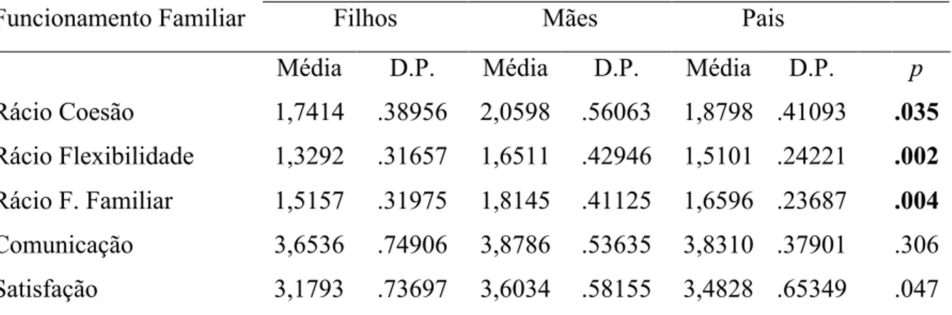 Tabela  11:  ANOVA  one-way/Teste  de  Kruskal-Wallis  para  as  dimensões  do  funcionamento familiar em famílias de adolescentes com CAL (N=29) 