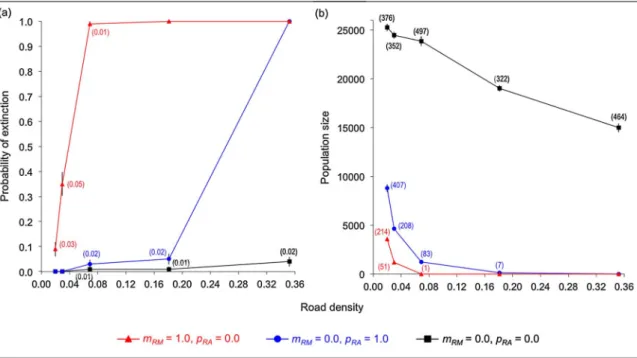 Fig. 4. Probability of population extinction (a) and population size (b) for the diﬀerent proportions of road cells in the landscape, for diﬀerent combinations of values of road mortality probability (m RM ) and of road avoidance probability (p RA )