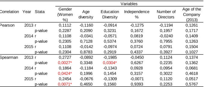 Table 2.1:  Pearson and Spearman Correlation of  the variables