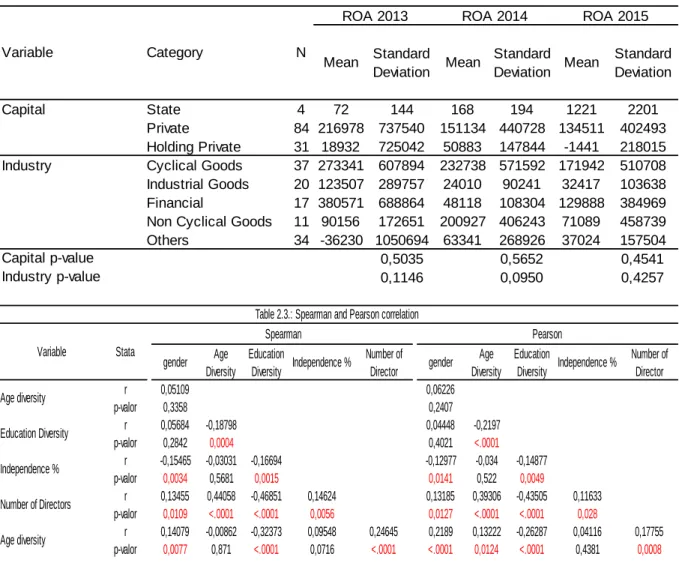 Table 2.2: ROA's mean and standard deviation for each year in regard to Capital and Industry