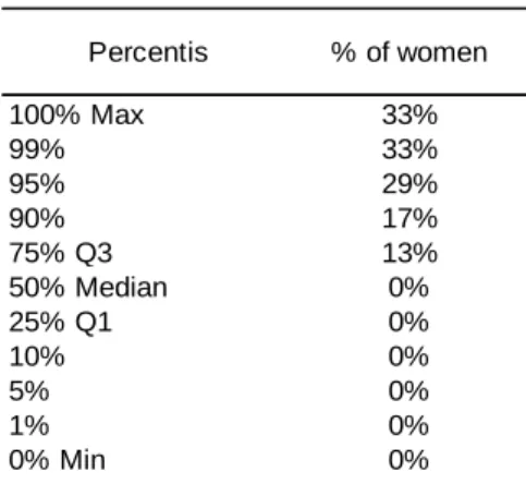 Table 3: Gender Diversity
