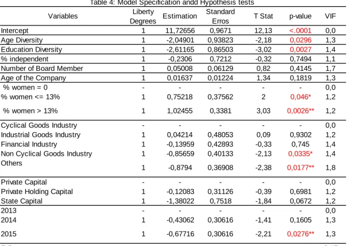 Table 4: Model Specification andd Hypothesis tests 